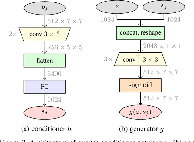 Figure 3 for Tensor feature hallucination for few-shot learning