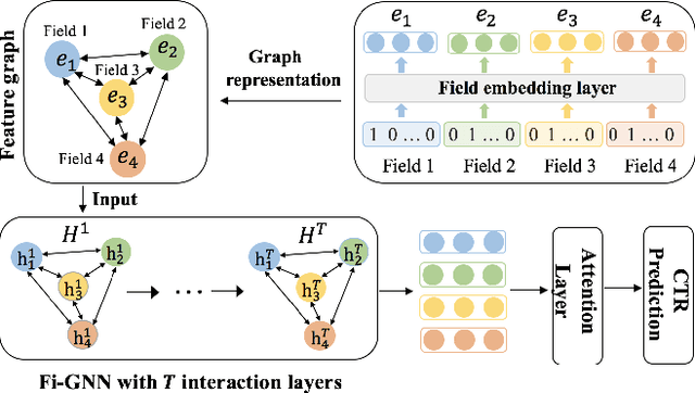 Figure 1 for Fi-GNN: Modeling Feature Interactions via Graph Neural Networks for CTR Prediction