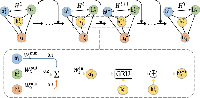 Figure 3 for Fi-GNN: Modeling Feature Interactions via Graph Neural Networks for CTR Prediction