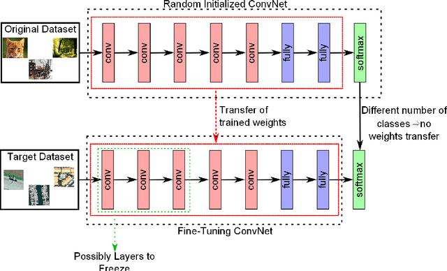 Figure 3 for Towards Better Exploiting Convolutional Neural Networks for Remote Sensing Scene Classification