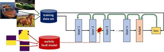 Figure 2 for Fault-Aware Design and Training to Enhance DNNs Reliability with Zero-Overhead