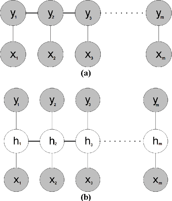 Figure 1 for Training LDCRF model on unsegmented sequences using Connectionist Temporal Classification