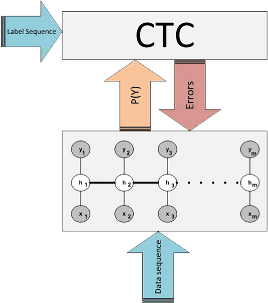 Figure 2 for Training LDCRF model on unsegmented sequences using Connectionist Temporal Classification