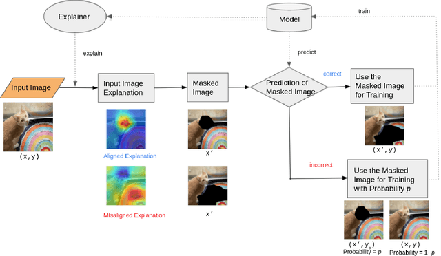 Figure 3 for EDDA: Explanation-driven Data Augmentation to Improve Model and Explanation Alignment