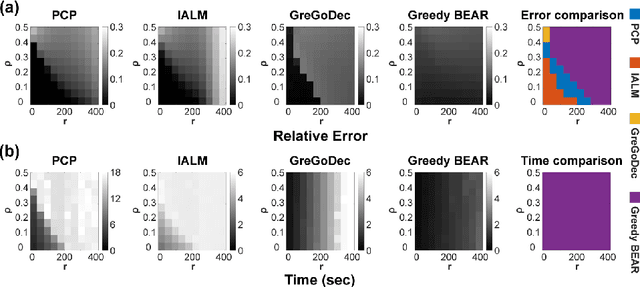 Figure 4 for Efficient Neural Network Approximation of Robust PCA for Automated Analysis of Calcium Imaging Data