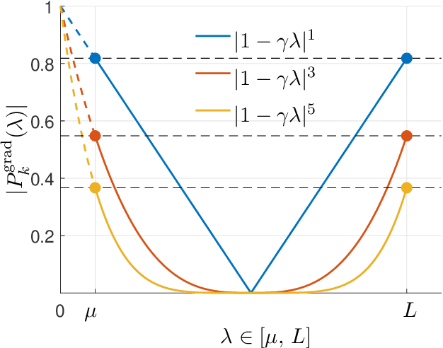 Figure 1 for Acceleration Methods