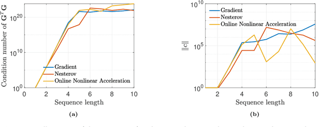 Figure 3 for Acceleration Methods