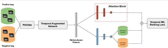 Figure 3 for Motion-Aware Feature for Improved Video Anomaly Detection
