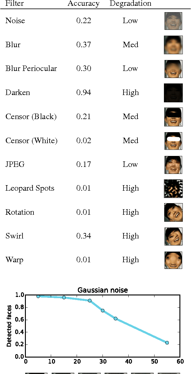 Figure 2 for Can we still avoid automatic face detection?