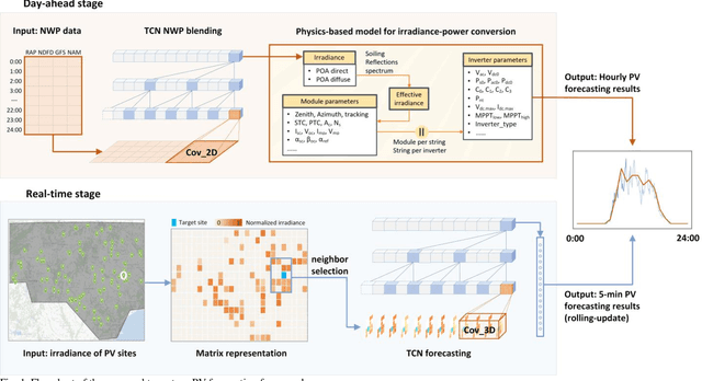 Figure 1 for A TCN-based Spatial-Temporal PV Forecasting Framework with Automated Detector Network Selection