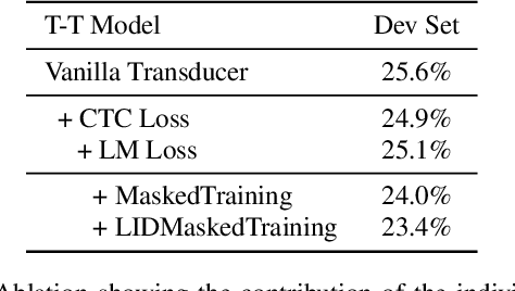 Figure 3 for Transformer-Transducers for Code-Switched Speech Recognition