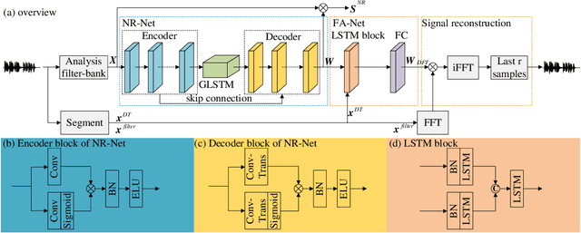 Figure 3 for Low-latency Monaural Speech Enhancement with Deep Filter-bank Equalizer