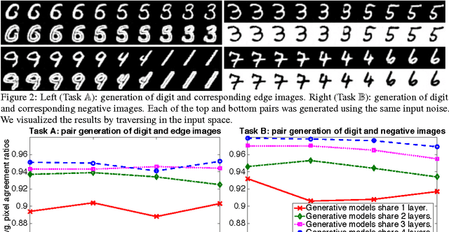 Figure 3 for Coupled Generative Adversarial Networks