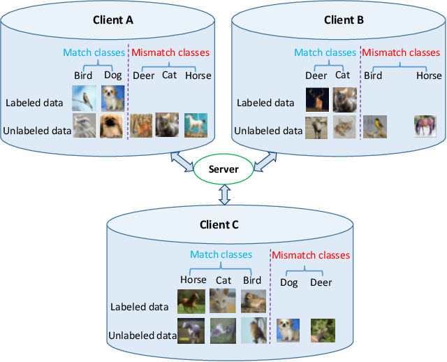 Figure 1 for Federated Semi-Supervised Learning with Class Distribution Mismatch