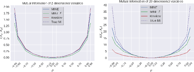 Figure 1 for MINE: Mutual Information Neural Estimation