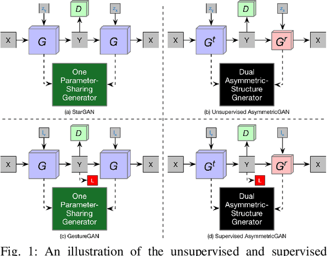 Figure 1 for Asymmetric Generative Adversarial Networks for Image-to-Image Translation