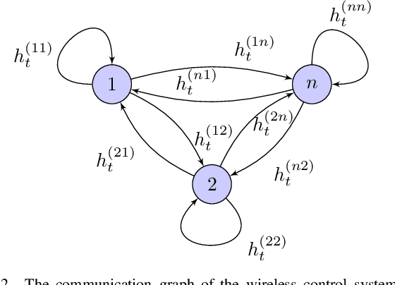 Figure 2 for Graph Reinforcement Learning for Wireless Control Systems: Large-Scale Resource Allocation over Interference Channels