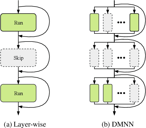 Figure 1 for Dynamic Multi-path Neural Network