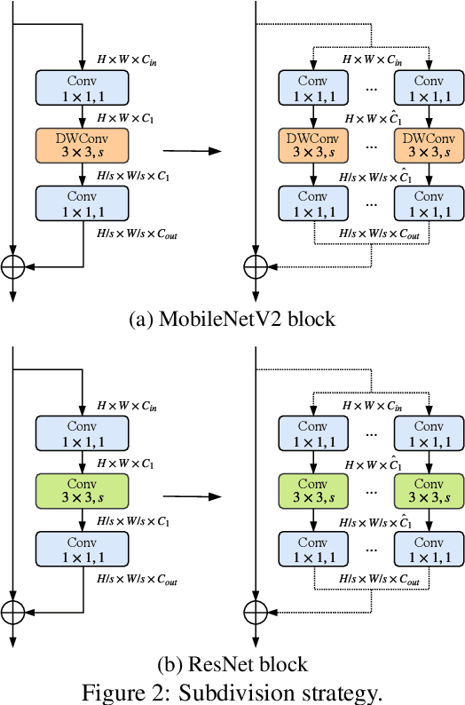 Figure 3 for Dynamic Multi-path Neural Network