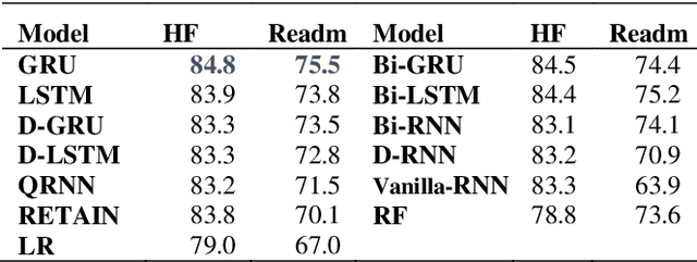 Figure 1 for Simple Recurrent Neural Networks is all we need for clinical events predictions using EHR data