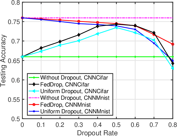 Figure 2 for Federated Dropout -- A Simple Approach for Enabling Federated Learning on Resource Constrained Devices