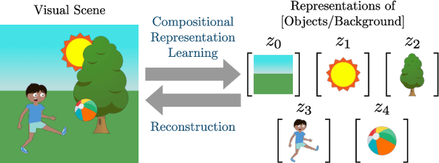 Figure 1 for Compositional Scene Representation Learning via Reconstruction: A Survey
