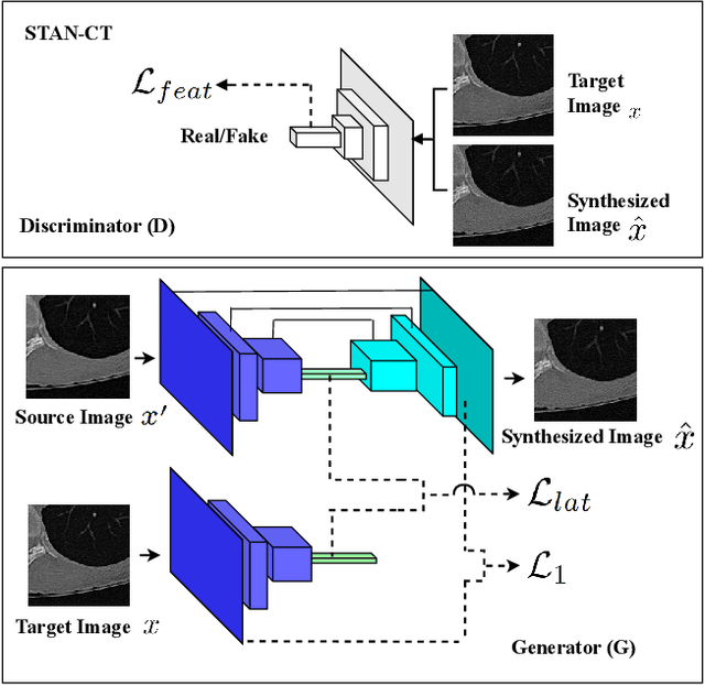 Figure 1 for STAN-CT: Standardizing CT Image using Generative Adversarial Network