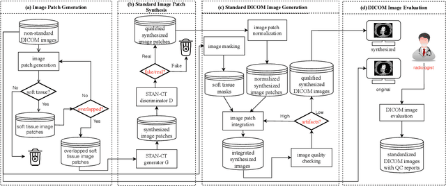 Figure 3 for STAN-CT: Standardizing CT Image using Generative Adversarial Network
