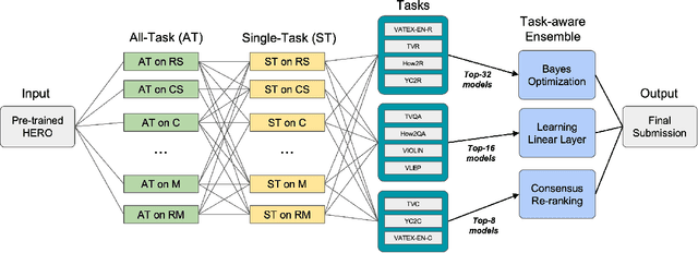Figure 3 for Winning the ICCV'2021 VALUE Challenge: Task-aware Ensemble and Transfer Learning with Visual Concepts