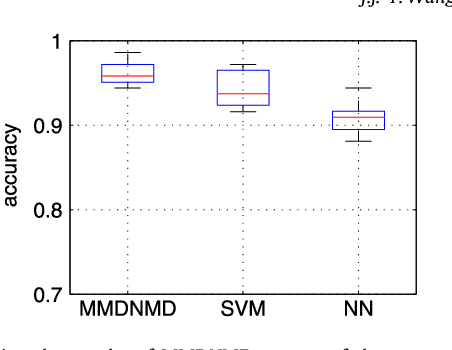 Figure 2 for Max-Min Distance Nonnegative Matrix Factorization