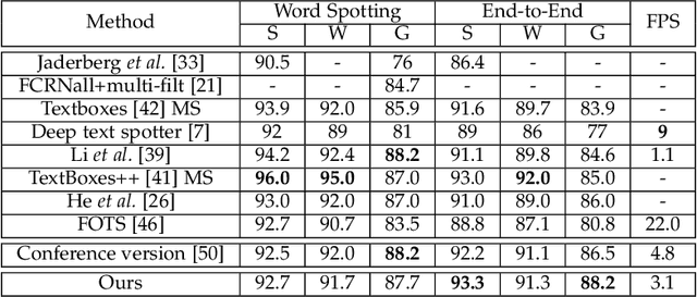 Figure 4 for Mask TextSpotter: An End-to-End Trainable Neural Network for Spotting Text with Arbitrary Shapes