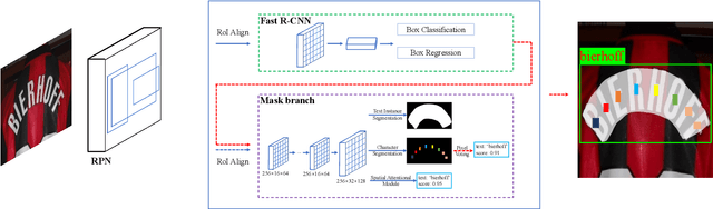 Figure 3 for Mask TextSpotter: An End-to-End Trainable Neural Network for Spotting Text with Arbitrary Shapes
