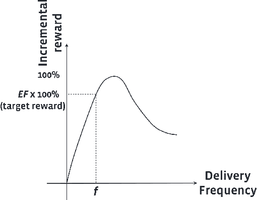Figure 1 for Reinforcement Learning-based Product Delivery Frequency Control