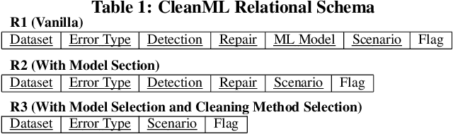 Figure 1 for CleanML: A Benchmark for Joint Data Cleaning and Machine Learning [Experiments and Analysis]