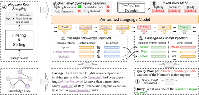 Figure 3 for KECP: Knowledge Enhanced Contrastive Prompting for Few-shot Extractive Question Answering