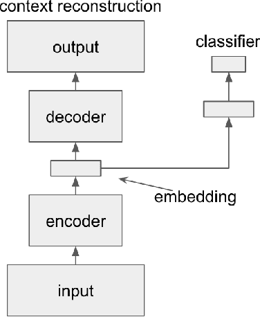 Figure 3 for Learning and Evaluating Musical Features with Deep Autoencoders
