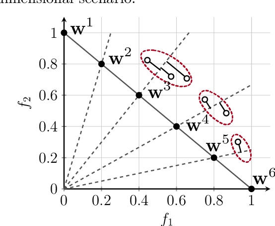 Figure 3 for Interactive Decomposition Multi-Objective Optimization via Progressively Learned Value Functions