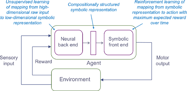 Figure 1 for Towards Deep Symbolic Reinforcement Learning