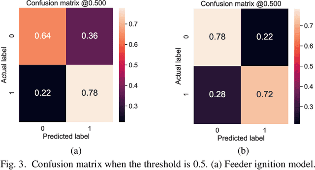 Figure 3 for Predicting Electricity Infrastructure Induced Wildfire Risk in California