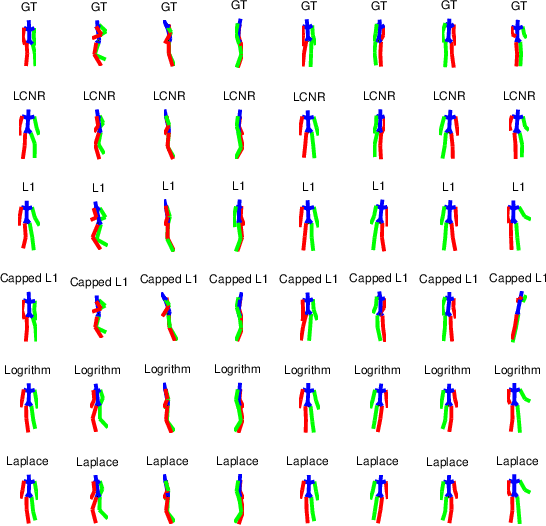 Figure 4 for Learning Sparse Visual Representations with Leaky Capped Norm Regularizers