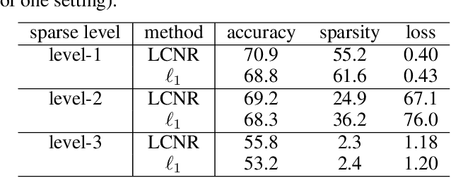 Figure 2 for Learning Sparse Visual Representations with Leaky Capped Norm Regularizers