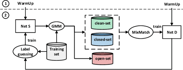 Figure 3 for EvidentialMix: Learning with Combined Open-set and Closed-set Noisy Labels