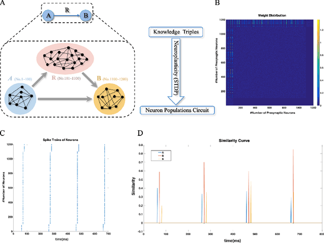 Figure 3 for Brain-inspired Graph Spiking Neural Networks for Commonsense Knowledge Representation and Reasoning