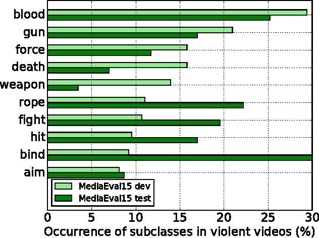 Figure 3 for Detecting Violence in Video using Subclasses