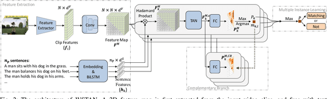 Figure 2 for Weakly Supervised Temporal Adjacent Network for Language Grounding
