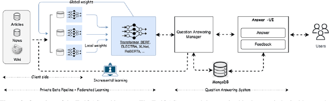 Figure 3 for FedQAS: Privacy-aware machine reading comprehension with federated learning