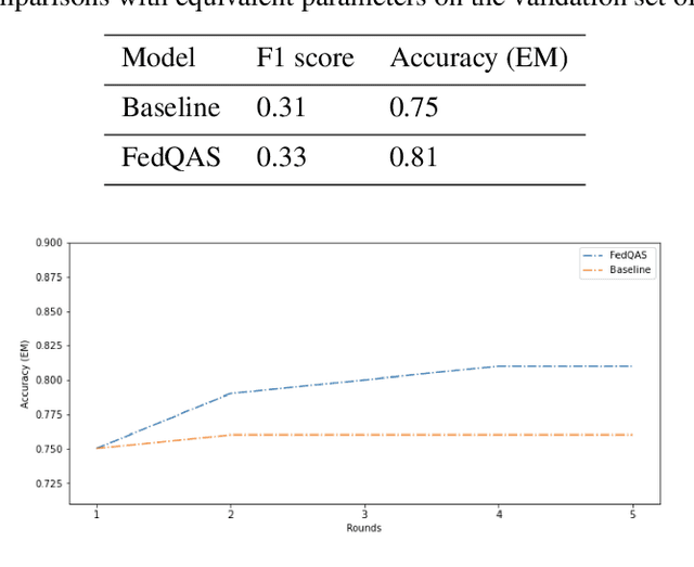 Figure 4 for FedQAS: Privacy-aware machine reading comprehension with federated learning