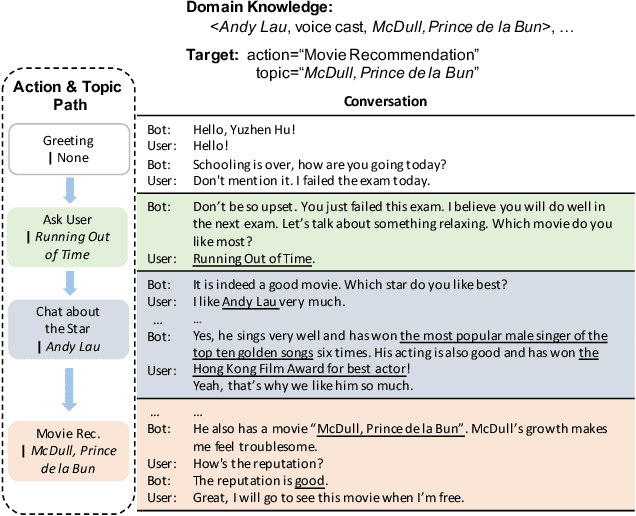 Figure 1 for Follow Me: Conversation Planning for Target-driven Recommendation Dialogue Systems