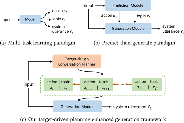 Figure 3 for Follow Me: Conversation Planning for Target-driven Recommendation Dialogue Systems