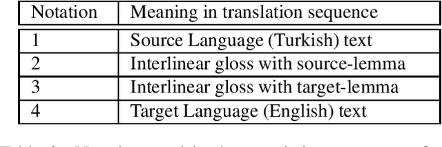 Figure 2 for Low-Resource Machine Translation using Interlinear Glosses